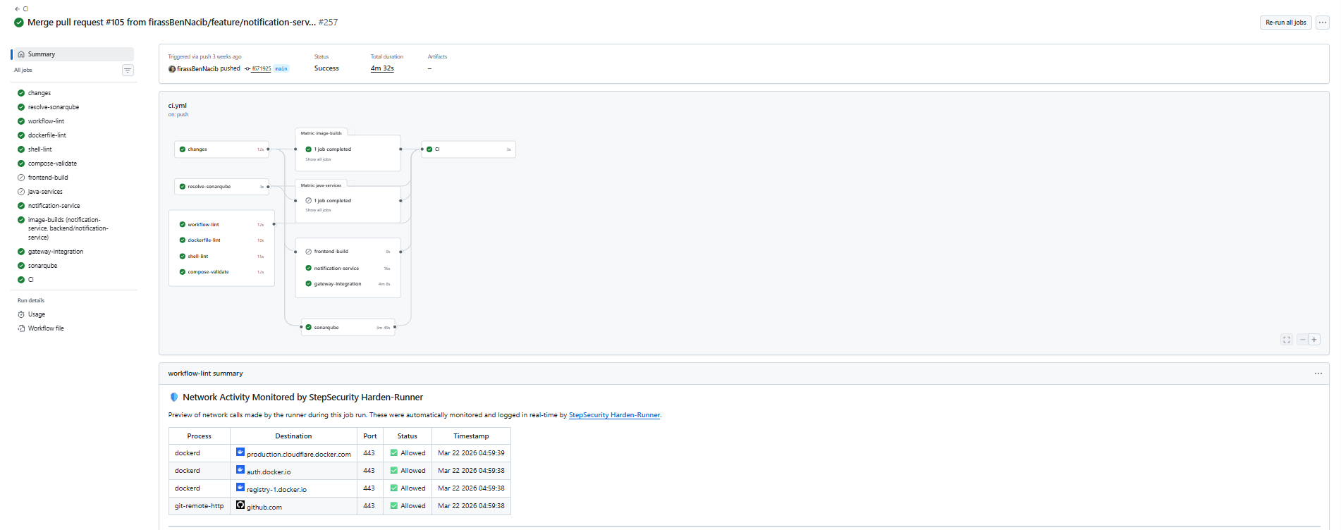 mini-microservices CI workflow overview